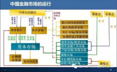 创业者必学一课：中国金融体系